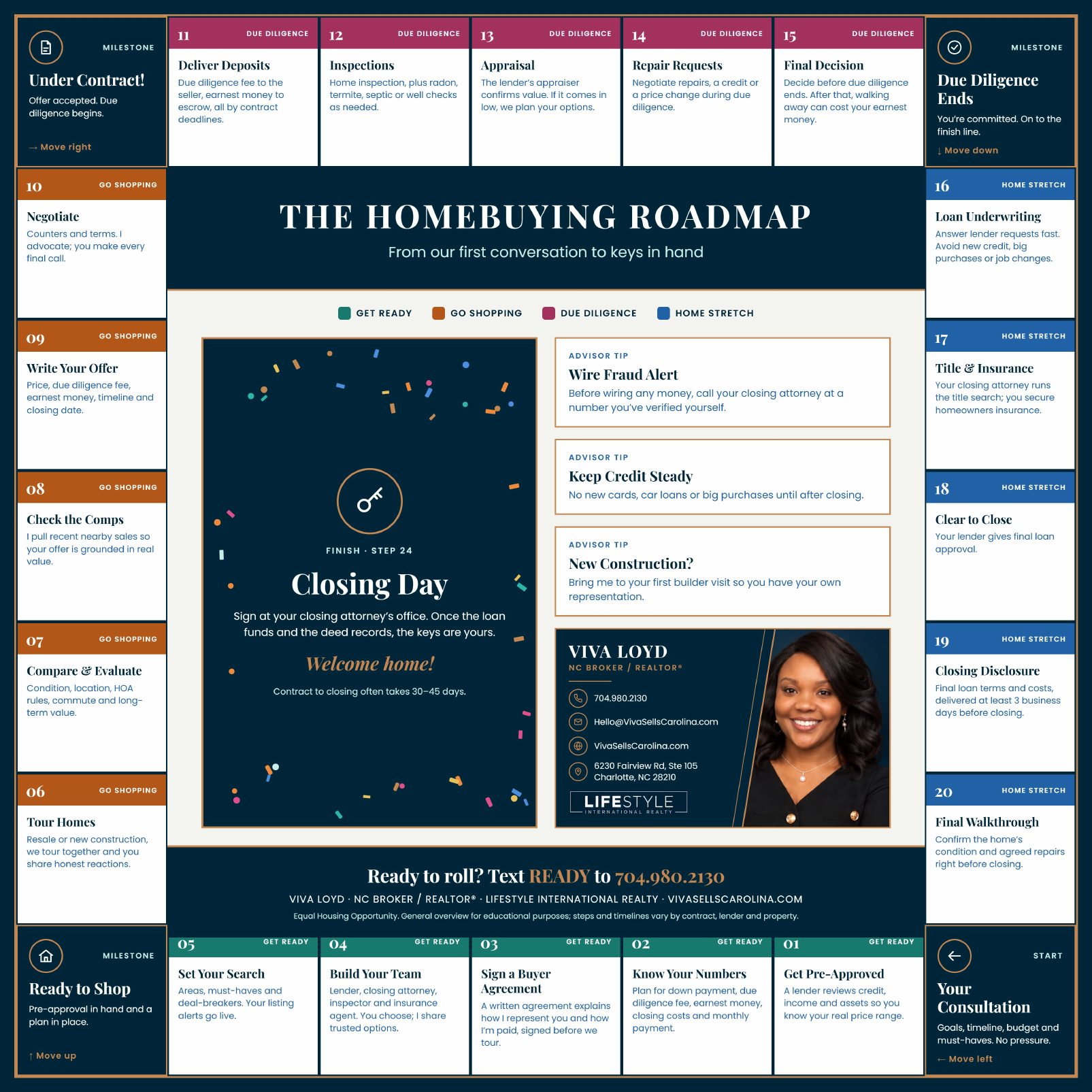 Preview of the Homebuying Roadmap, a 24-step board from consultation to closing day
